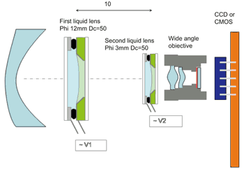 《圖二　Varioptic液態透鏡示意圖》