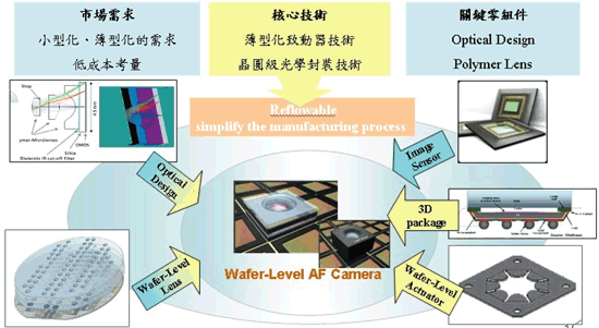 《圖四　Wafer-Lever AF Camera示意圖》