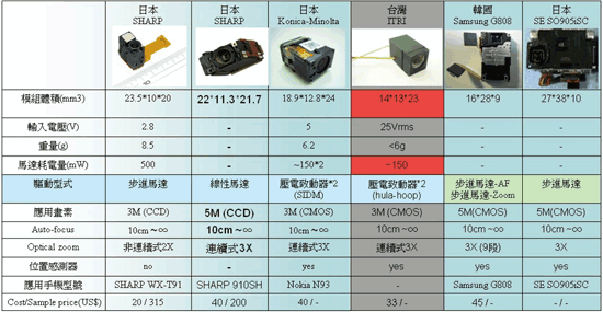 《表一　工研院微型光學變焦模組與各廠牌比較表》