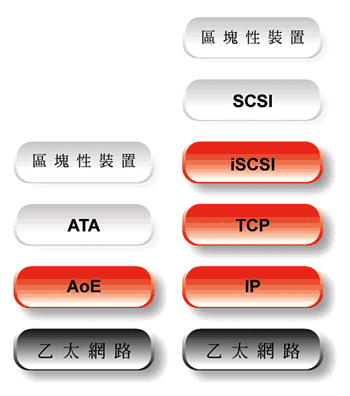 《图六 AoE只取用以太网络的物理层布线，而iSCSI则是取用物理层外，协议层方面也取用TCP/IP。》