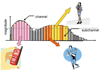 《图八 运用OFDM调变技术不仅可获得更高的信息传输量，同时运用子信道（Subchannel）方式可让多方存取、多任务传输达到更有效的带宽资源运用。 》