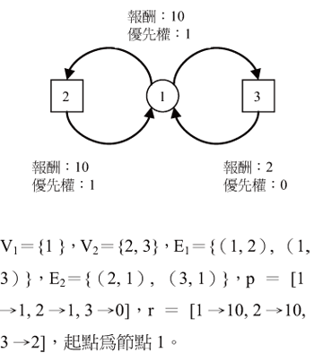 《圖二　平均收益對稱賽局》