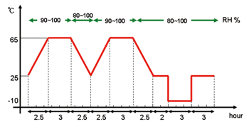 《图三 耐湿试验温湿循环曲线》