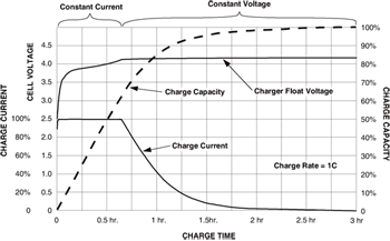 《图一 显示了电池电流、电压和容量的典型充电曲线》