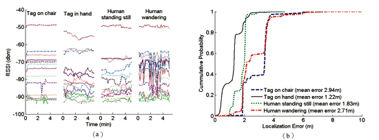 《图四 用户对RSSI的影响：(a)RSSI在4种状况下分布情形、(b)定位误差的CDF 》