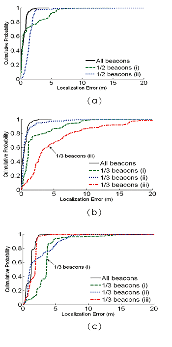 《图六 Beacon密度的影响：(a) tag拿在手上于x2位置在1/2 beacon密度下之定位误差的CDF图形。(b) tag拿在手上于x2位置在1/3beacon密度下之定位误差的CDF图形。(c) tag拿在手上于x1位置在1/3 beacon密度下之定位误差的CDF图形。》
