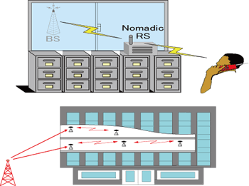 《图二 IEEE 802.16j使用形态之二》