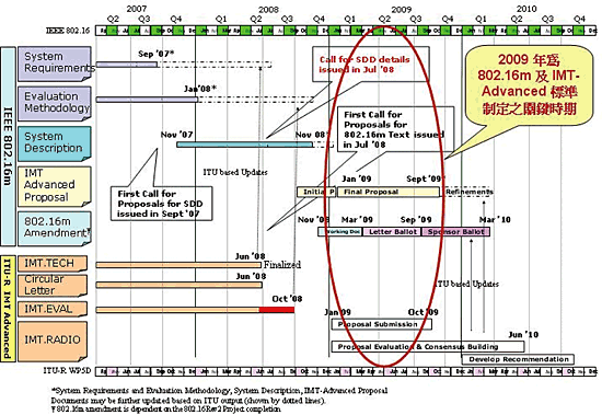 《图三 IEEE 802.16m标准发展时程》