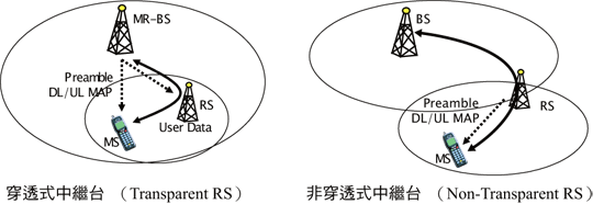 《图四 16j/16m中继台（Relay Station）的型式》