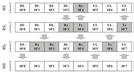 《图八 IEEE 802.16m中继站之讯框结构》