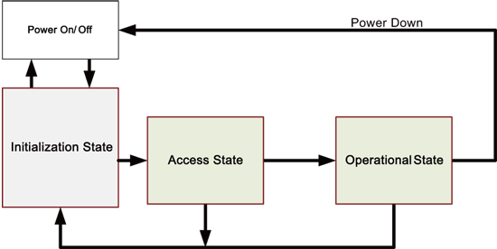 《图九 IEEE802.16m中继站状态流程图》