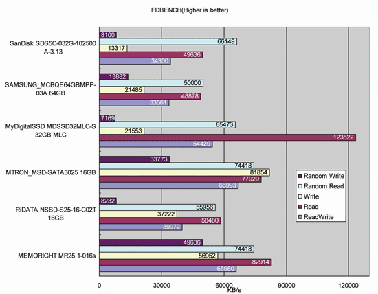 《圖九　SSDA在標竿測試（Benchmark Test）上以FDBENCH 1.01測試工具對各廠商SSD產品的測試數據結果 》