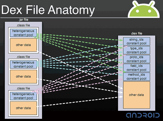 《图六 Dex档与Java类别档的结构对应》