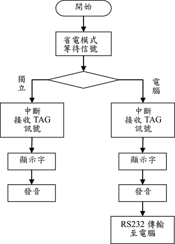 《图五 韧体程序流程图》