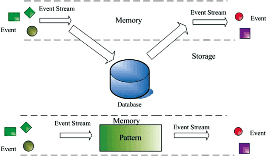 《圖四　事件串流處理示意圖》