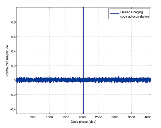 《圖五　Galileo 導航碼自相關函數》