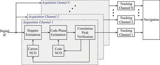 《圖八　導航接收機之基頻架構模組》