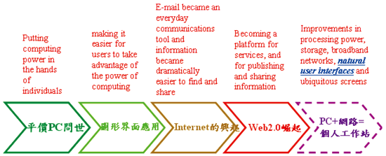 《图一 微软提出IT产业的五个世代革命示意图，微软CEO Steve Ballmer在2008年CeBIT开幕的Keynote Speech上所提出的PC世代革命发展。 》