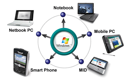《圖二　Windows 7未來之應用示意圖 》
