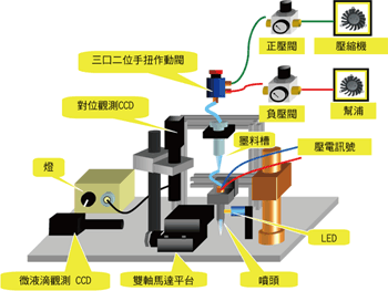 《圖二　噴墨製程機台架構圖》