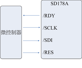 《圖四　連接SD178A和主控器》