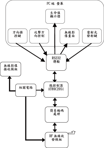 《圖九　PC介面與機器人通訊架構圖》