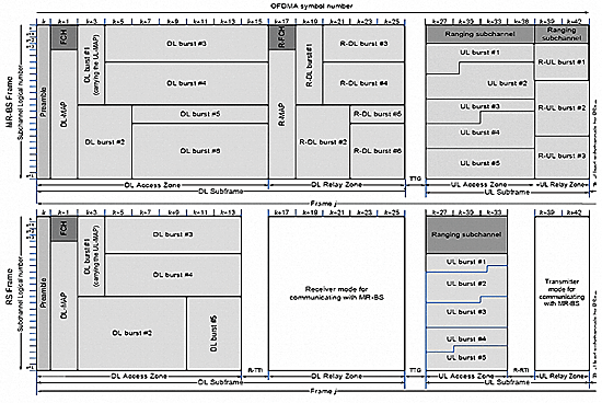 《图二 IEEE 802.16j定义之TTR中继模式讯框架构》