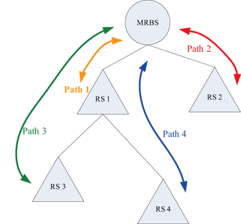 《图四 非穿透式中继站路径管理》