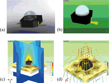 《图十二 LED仿真状况：(a)LED CAD模型，(b)数值仿真模型，(c)仿真后之LED温度分布，(d)流场分布图》