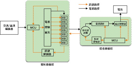 《圖一　無線充電系統實作（自由定位）》