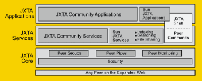 《圖四  JXTA運作模型所規劃的層次》