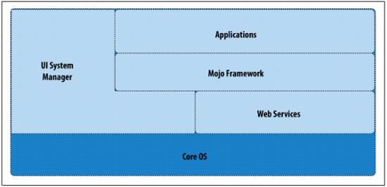 《图七 Web OS架构图》