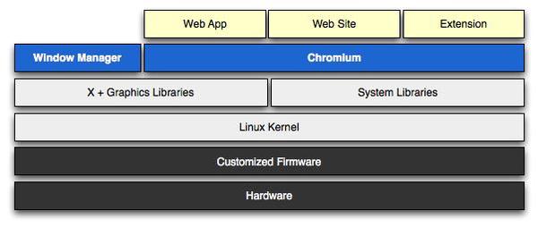 《图八 IChrome OS架构图》