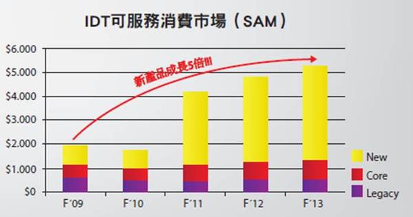 《图二 IDT可服务消费市场(Source:IDT，制表:CTimes)》