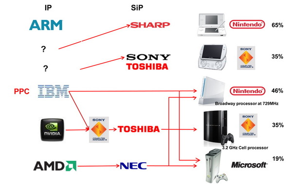 《圖一　遊戲機圖形處理器和IP授權大廠合作關係示意圖》