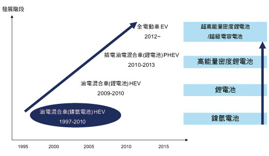 《圖二　電動車發展的目標》