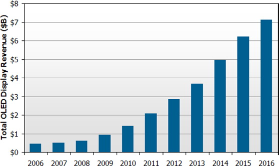 《图一 全球OLED市场发展预测》