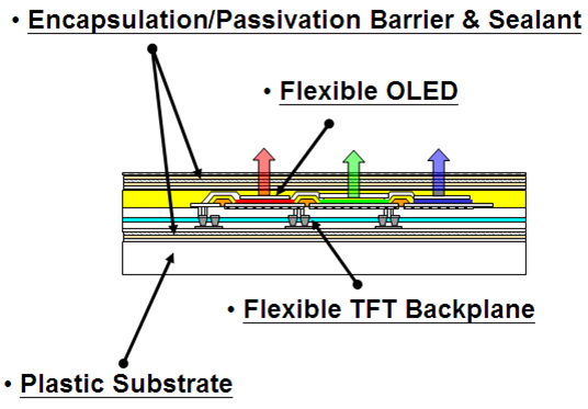 《圖五　Flexible AMOLED之關鍵技術》