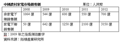 《圖一　中國農村家電巿場銷售額》