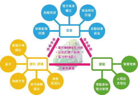 《圖一　智慧汽車三大架構示意圖》