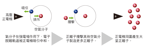 《圖一　離子中和造風示意圖》