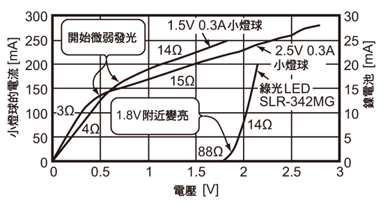 《圖五　LED與小燈球的電壓、電流特性比較》