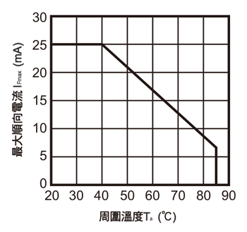 《图七 LED的最大电流与周围温度关系比较》