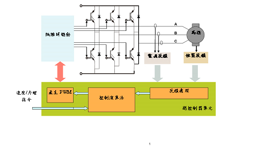 《图一 三相马达控制拓朴图》