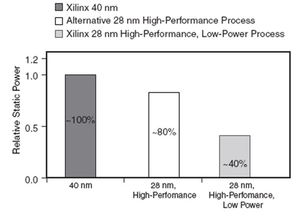 《圖三  40nm和28nm製程技術實現同樣效能的靜態功耗比較》