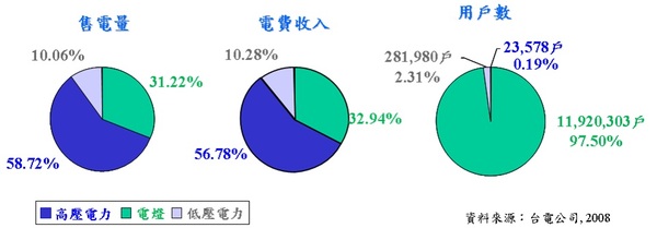 《图二 台电高压/低压用户数量、售电量与电费收入组成》