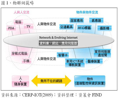 《图一 物联网范畴》