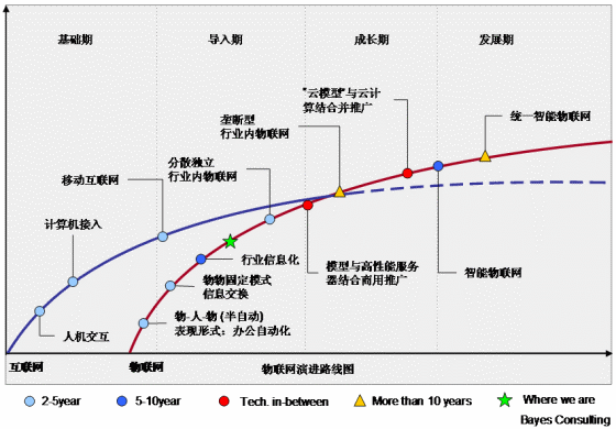 《圖二　物聯網演進示意圖》