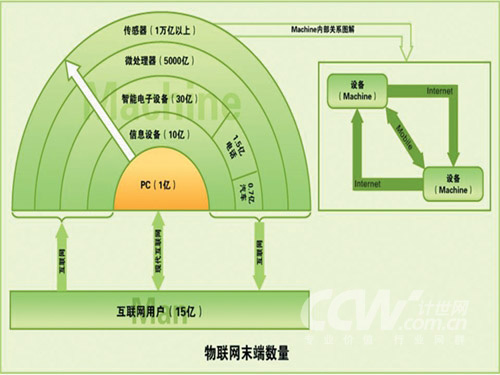 《图九 物联网末端数量》