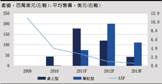 《图五 2011年USB3.0产值将达2.52亿美元、应用达3.84亿组(Source:凯基证券)》